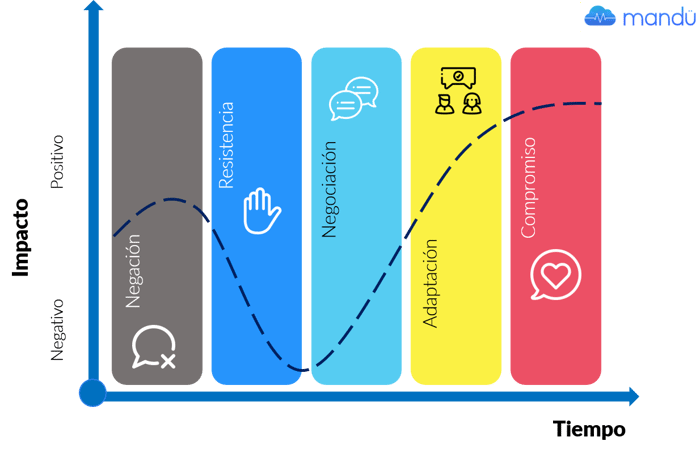 Etapas del cambio v2