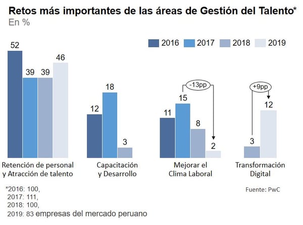 Gráficos retos area de Gestión del Talento 2016-2019